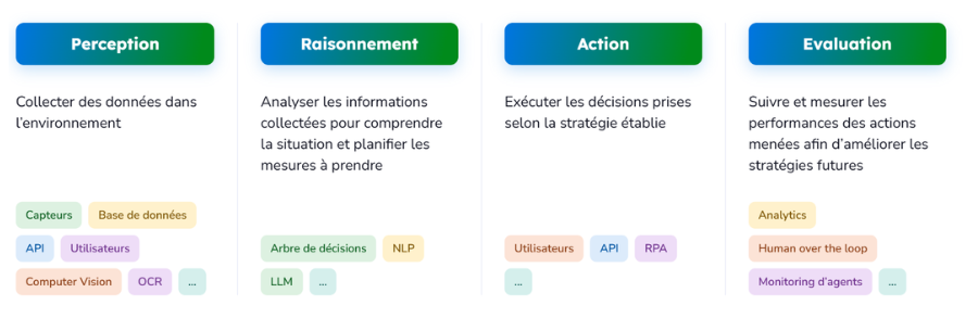 schema-4-etapes-agentique-900px-fond-blanc